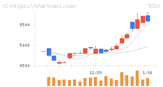 東洋炭素(5310)の日足チャート