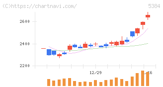 フジミインコーポレーテッド(5384)の日足チャート