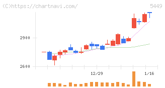 大阪製鐵(5449)の日足チャート