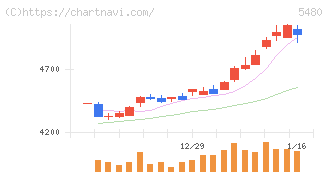 日本冶金工業(5480)の日足チャート