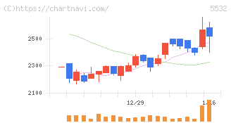リアルゲイト(5532)の日足チャート