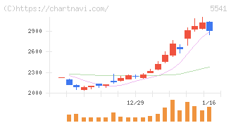 大平洋金属(5541)の日足チャート