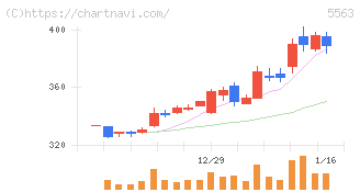 新日本電工(5563)の日足チャート