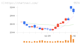 ＡＢＥＪＡ(5574)の日足チャート