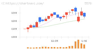 ＡＲアドバンストテクノロジ(5578)の日足チャート
