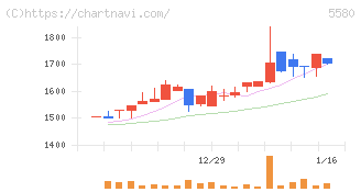 プロディライト(5580)の日足チャート