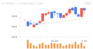ＡＶＩＬＥＮ(5591)の日足チャート