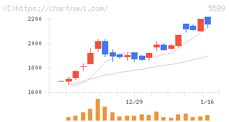 Ｓ＆Ｊ(5599)の日足チャート