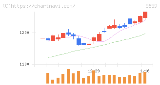 日本精線(5659)の日足チャート