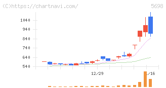 エンビプロ・ホールディングス(5698)の日足チャート