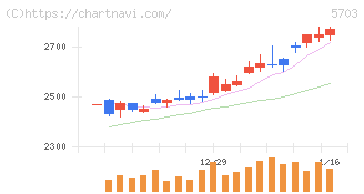 日本軽金属ホールディングス(5703)の日足チャート