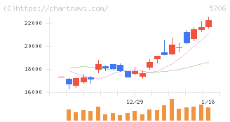 三井金属(5706)の日足チャート