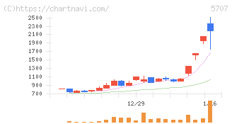 東邦亜鉛(5707)の日足チャート