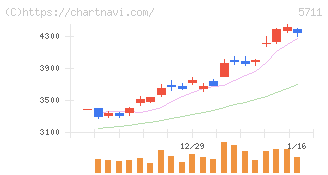 三菱マテリアル(5711)の日足チャート