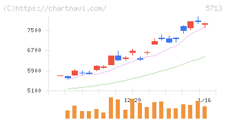 住友金属鉱山(5713)の日足チャート