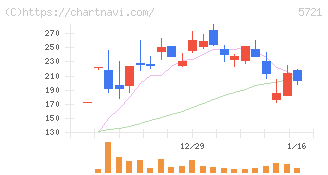 エス・サイエンス(5721)の日足チャート