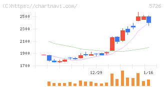大阪チタニウムテクノロジーズ(5726)の日足チャート