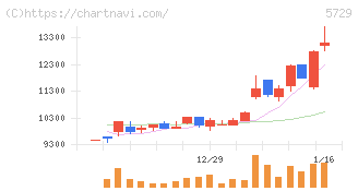 日本精鉱(5729)の日足チャート