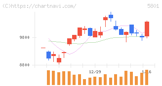 古河電気工業(5801)の日足チャート