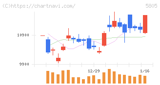 ＳＷＣＣ(5805)の日足チャート
