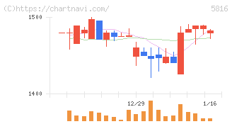 オーナンバ(5816)の日足チャート