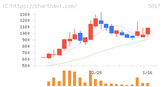 ＪＭＡＣＳ(5817)の日足チャート