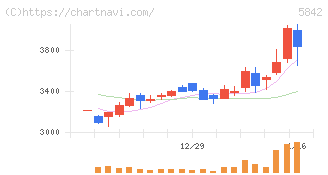インテグラル(5842)の日足チャート