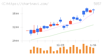 ＡＲＥホールディングス(5857)の日足チャート
