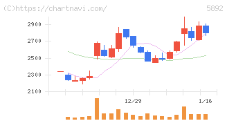 ｙｕｔｏｒｉ(5892)の日足チャート
