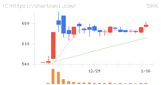 エムケー精工(5906)の日足チャート