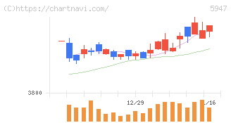 リンナイ(5947)の日足チャート