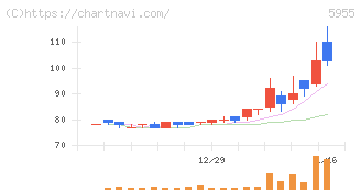 ワイズホールディングス(5955)の日足チャート