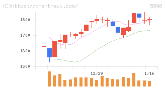 アドバネクス(5998)の日足チャート