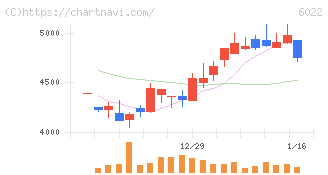 赤阪鐵工所(6022)の日足チャート