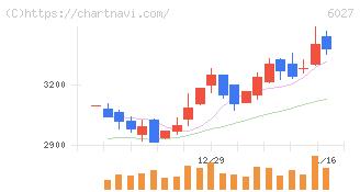 弁護士ドットコム(6027)の日足チャート