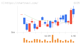 アイ・アールジャパンホールディングス(6035)の日足チャート