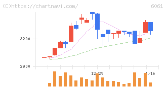 ユニバーサル園芸社(6061)の日足チャート