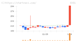 アライドアーキテクツ(6081)の日足チャート