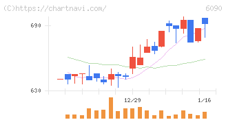 ヒューマン・メタボローム・テクノロジーズ(6090)の日足チャート