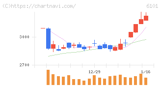 ツガミ(6101)の日足チャート
