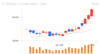 アマダ(6113)の日足チャート