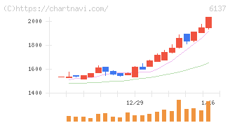 小池酸素工業(6137)の日足チャート