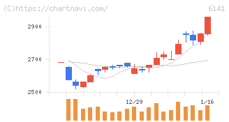ＤＭＧ森精機(6141)の日足チャート