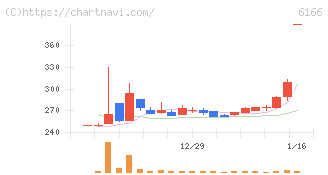 中村超硬(6166)の日足チャート