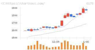 日本郵政(6178)の日足チャート