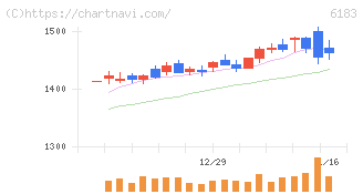 ベルシステム２４ホールディングス(6183)の日足チャート