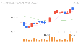 ＳＭＮ(6185)の日足チャート