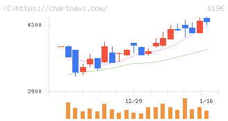 ストライク(6196)の日足チャート
