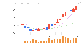 豊和工業(6203)の日足チャート