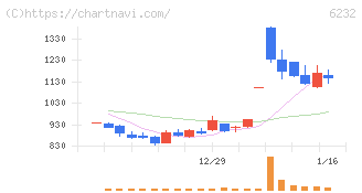 ＡＣＳＬ(6232)の日足チャート